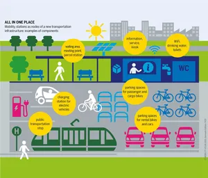 Challenges Facing Mobility